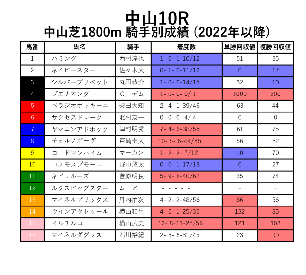 中山10R_芝1800m_騎手別成績