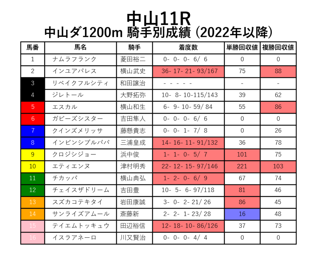 中山11R_ダ1200m_騎手別成績