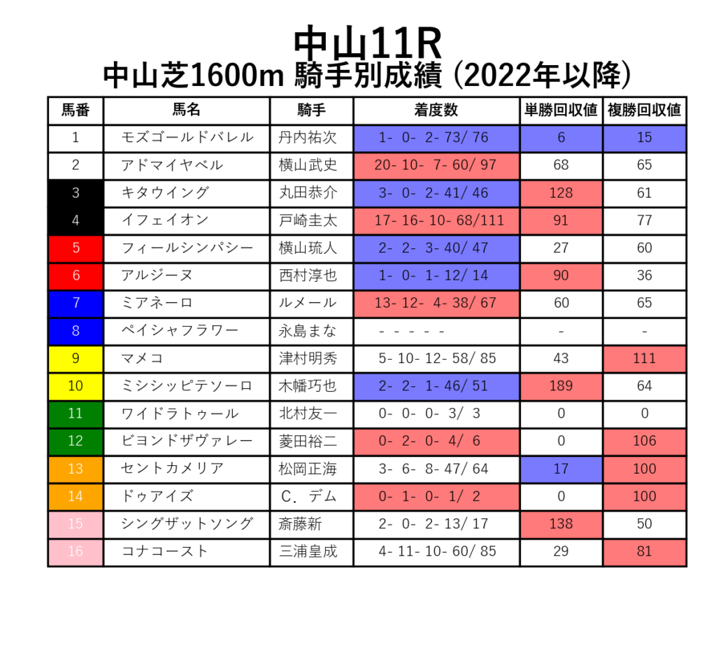 中山11R_芝1600m_騎手別成績