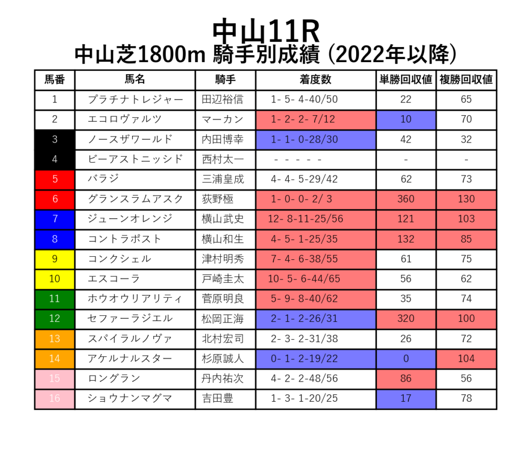 中山11R_芝1800m_騎手別成績