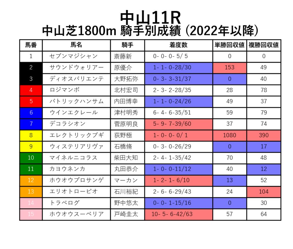 中山11R_芝1800m_騎手別成績