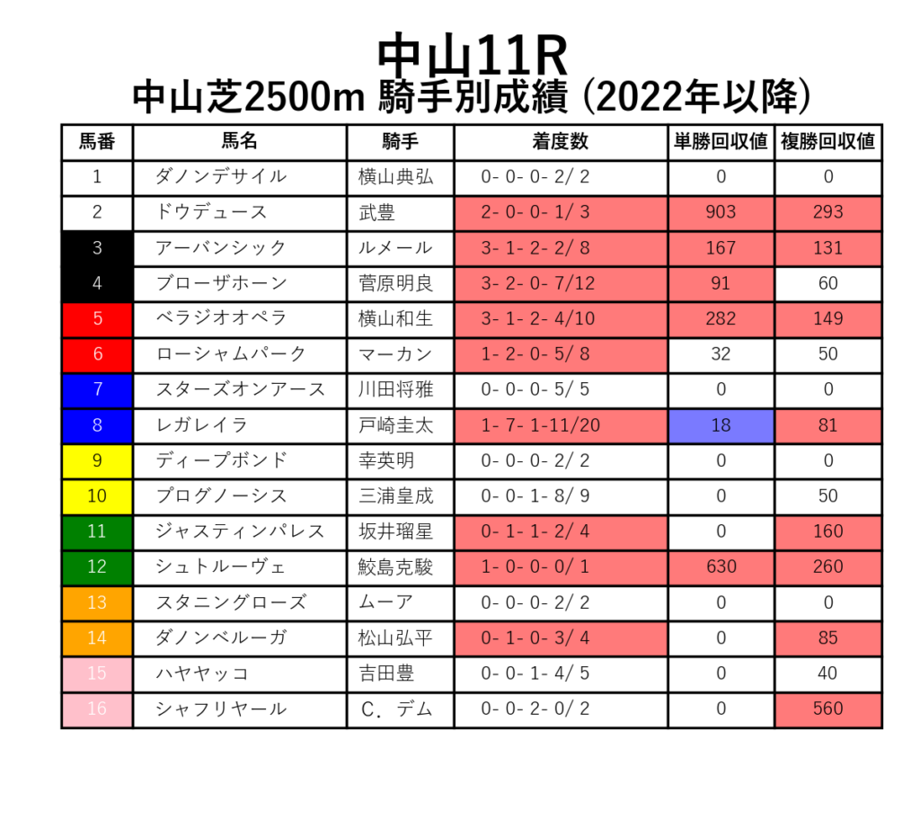 中山11R_芝2500m_騎手別成績