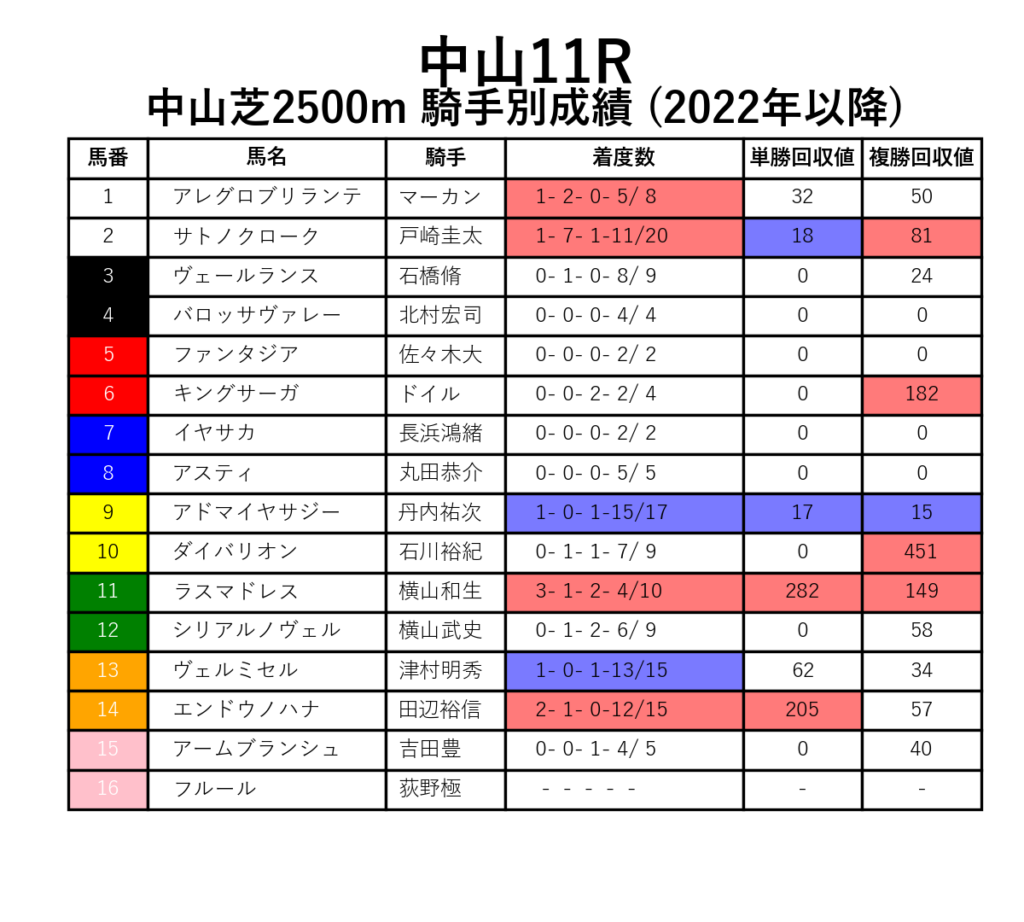 中山11R_芝2500m_騎手別成績