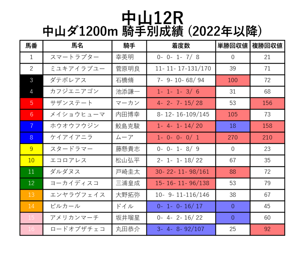 中山12R_ダ1200m_騎手別成績