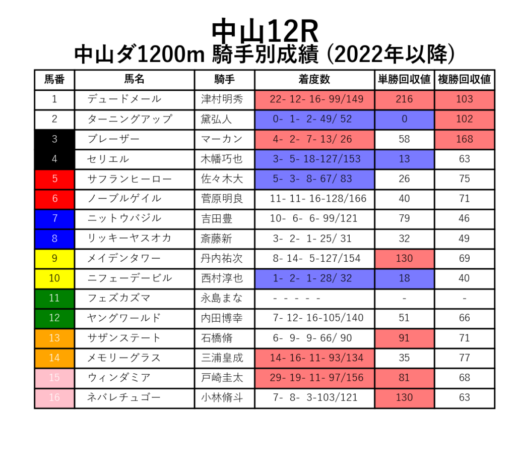 中山12R_ダ1200m_騎手別成績