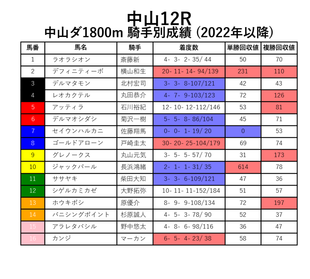 中山12R_ダ1800m_騎手別成績