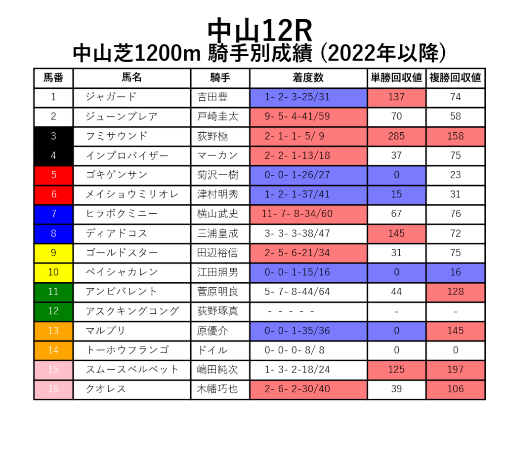 中山12R_芝1200m_騎手別成績