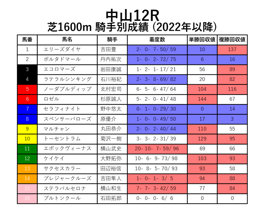 中山12R_芝1600m_騎手別成績