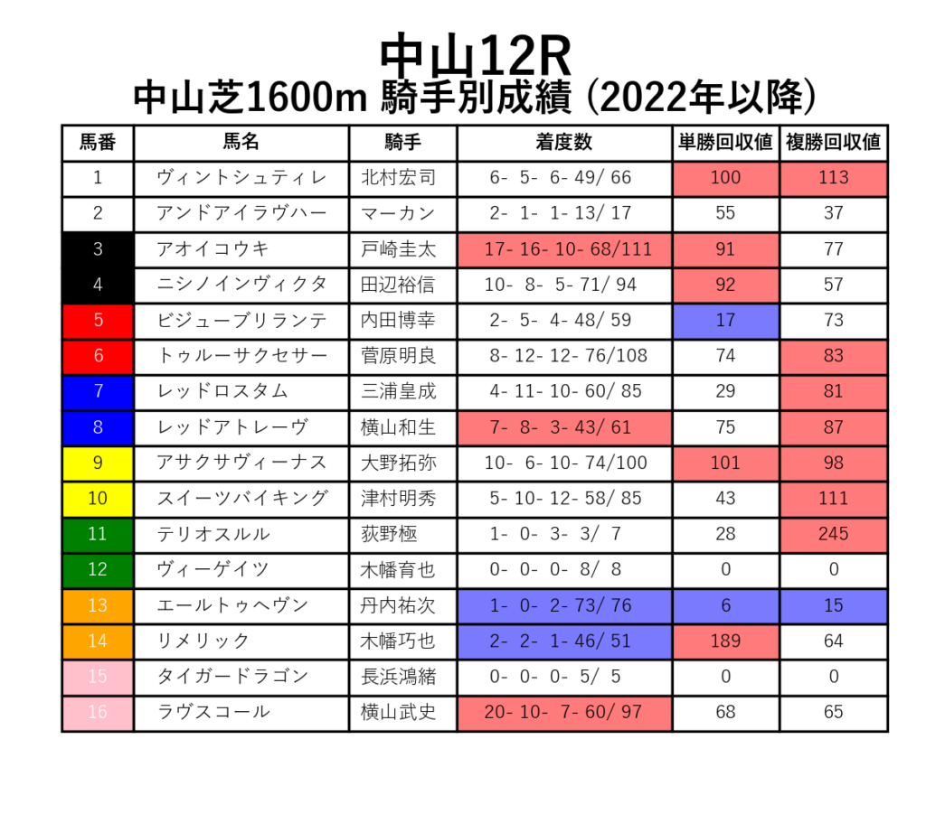 中山12R_芝1600m_騎手別成績