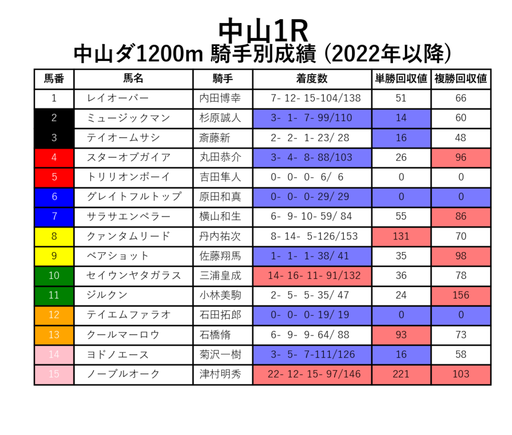 中山1R_ダ1200m_騎手別成績