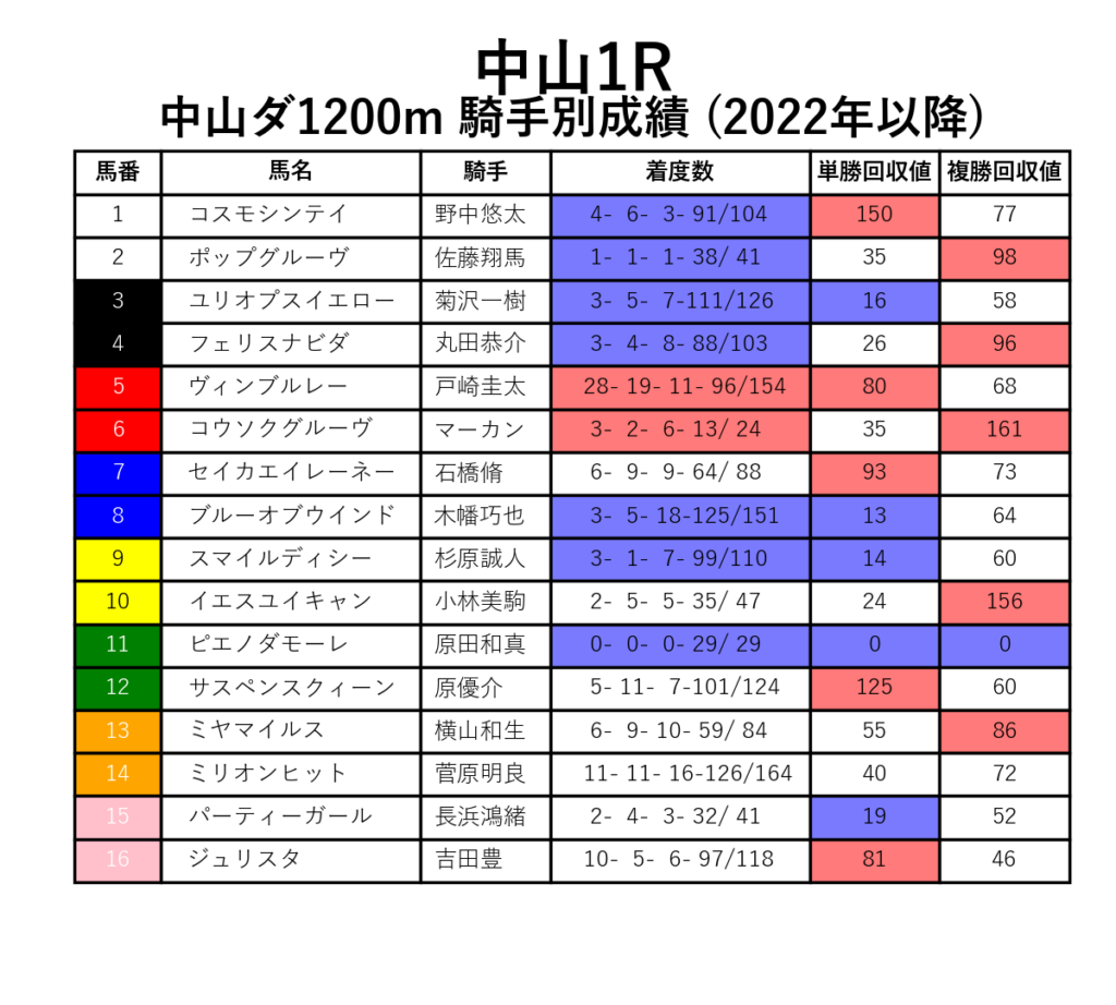 中山1R_ダ1200m_騎手別成績