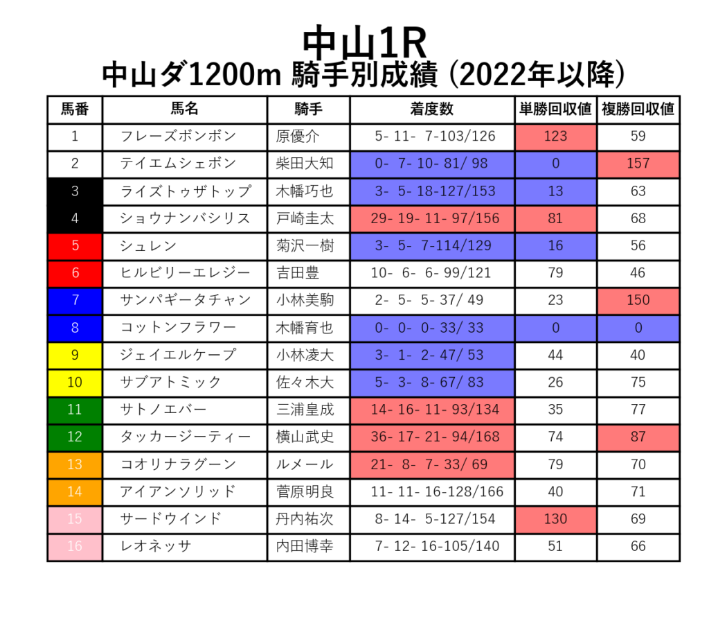 中山1R_ダ1200m_騎手別成績