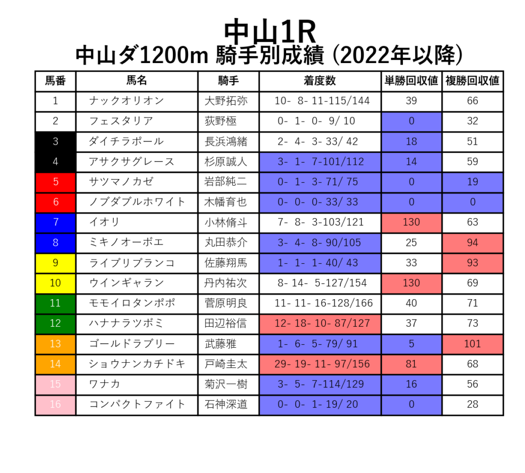 中山1R_ダ1200m_騎手別成績