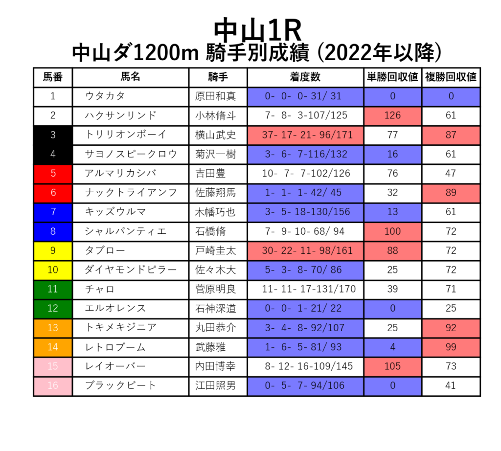 中山1R_ダ1200m_騎手別成績