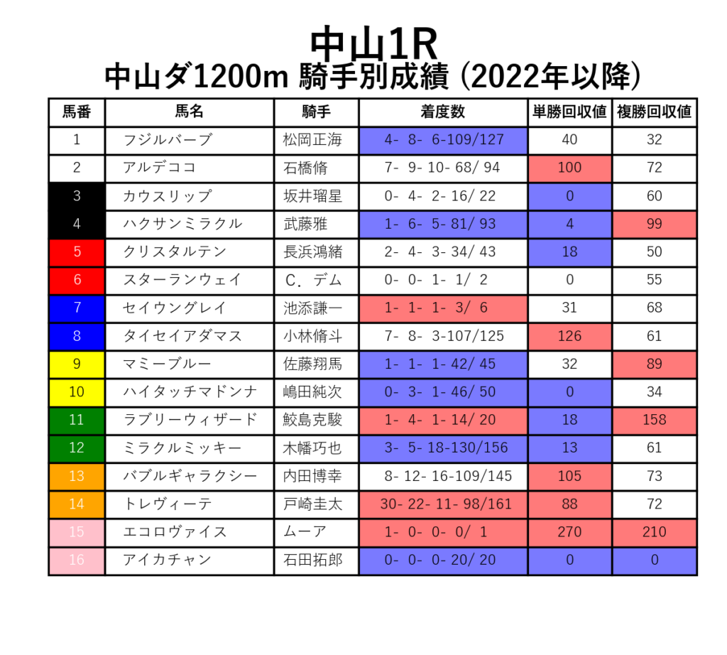 中山1R_ダ1200m_騎手別成績