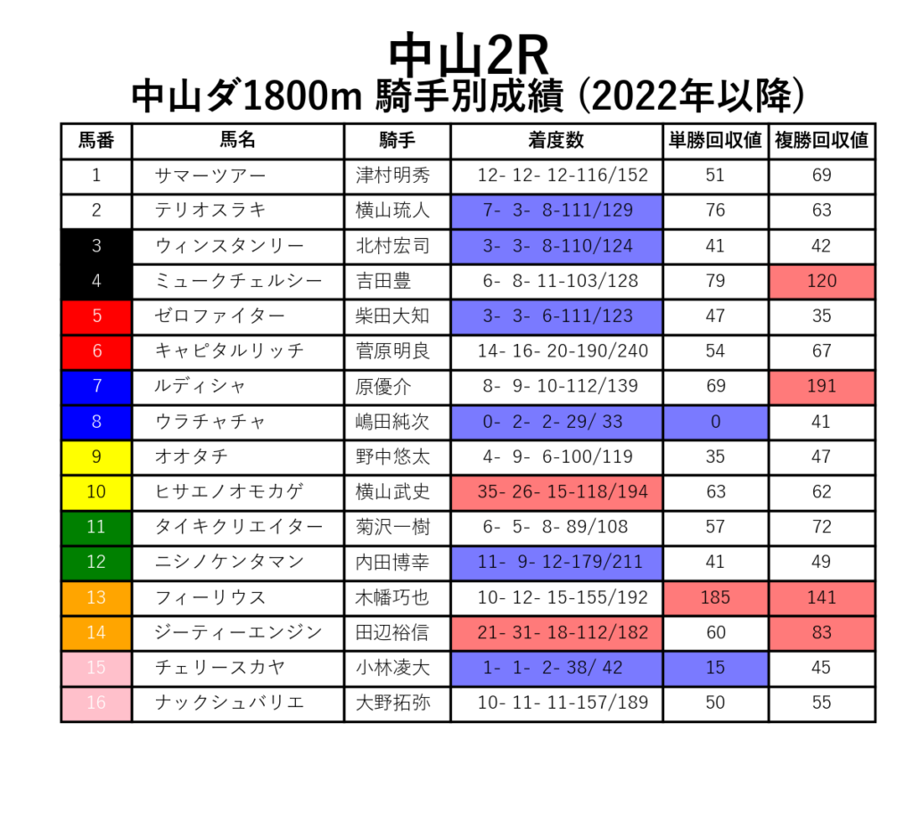 中山2R_ダ1800m_騎手別成績