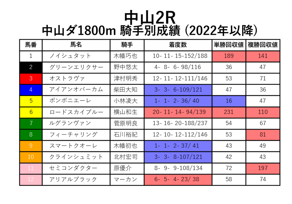 中山2R_ダ1800m_騎手別成績