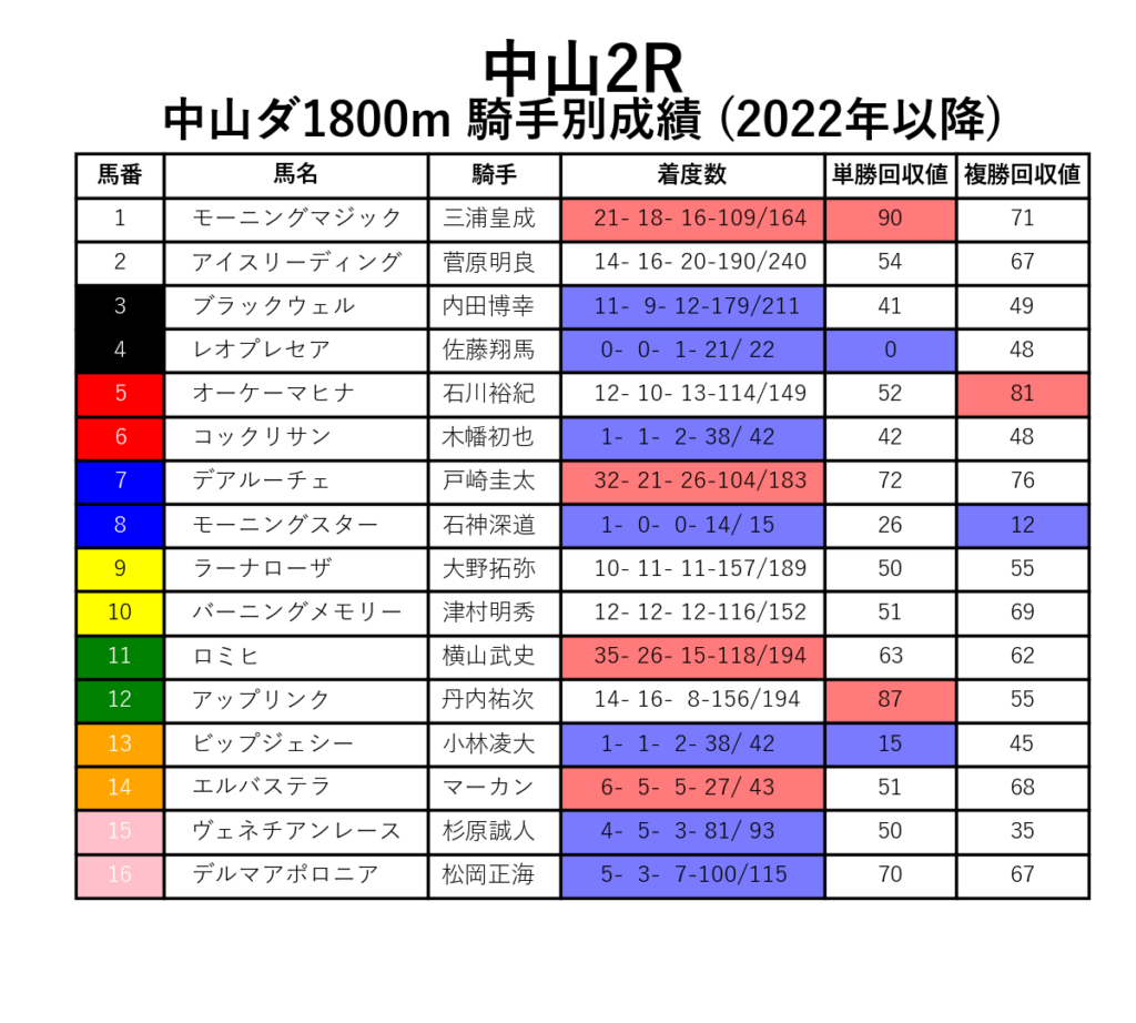 中山2R_ダ1800m_騎手別成績