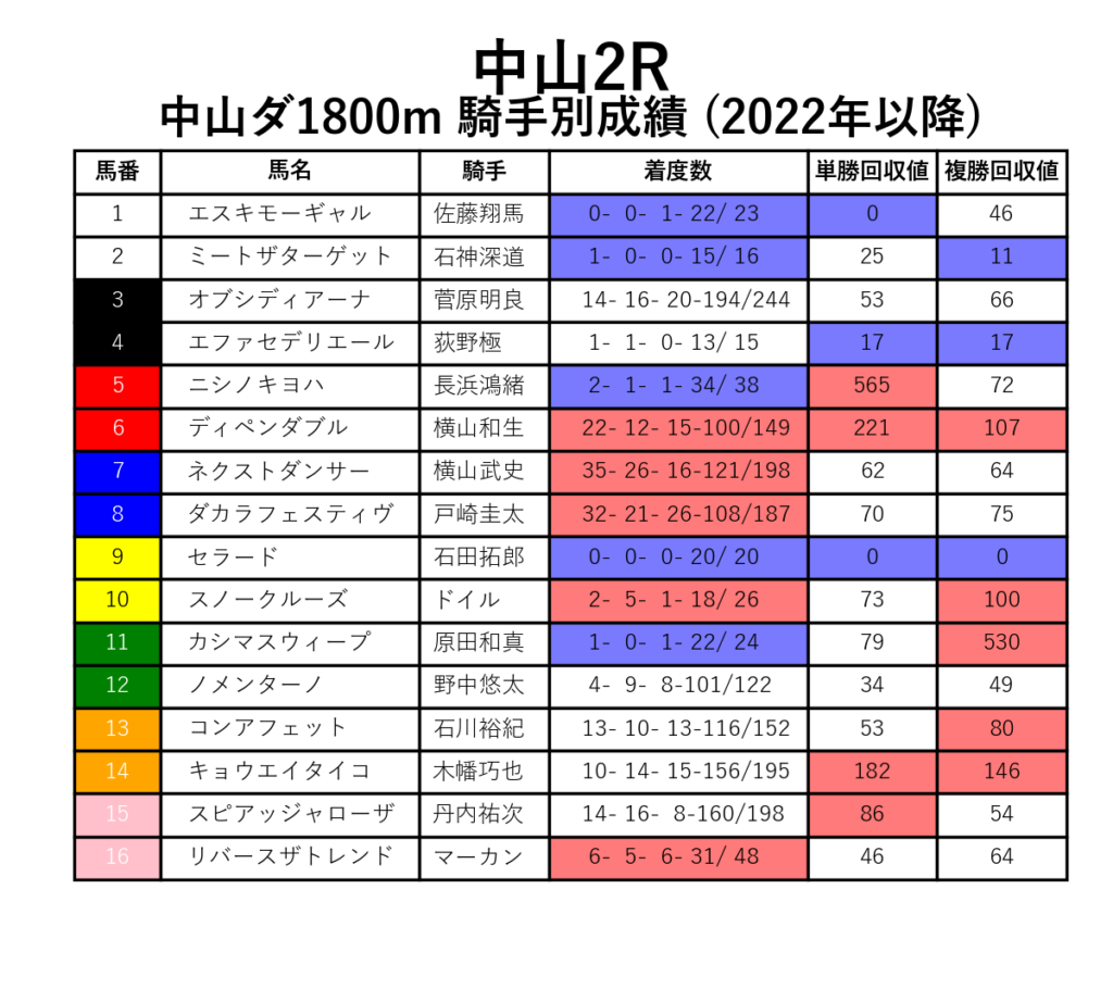 中山2R_ダ1800m_騎手別成績