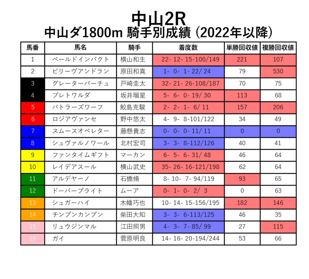 中山2R_ダ1800m_騎手別成績