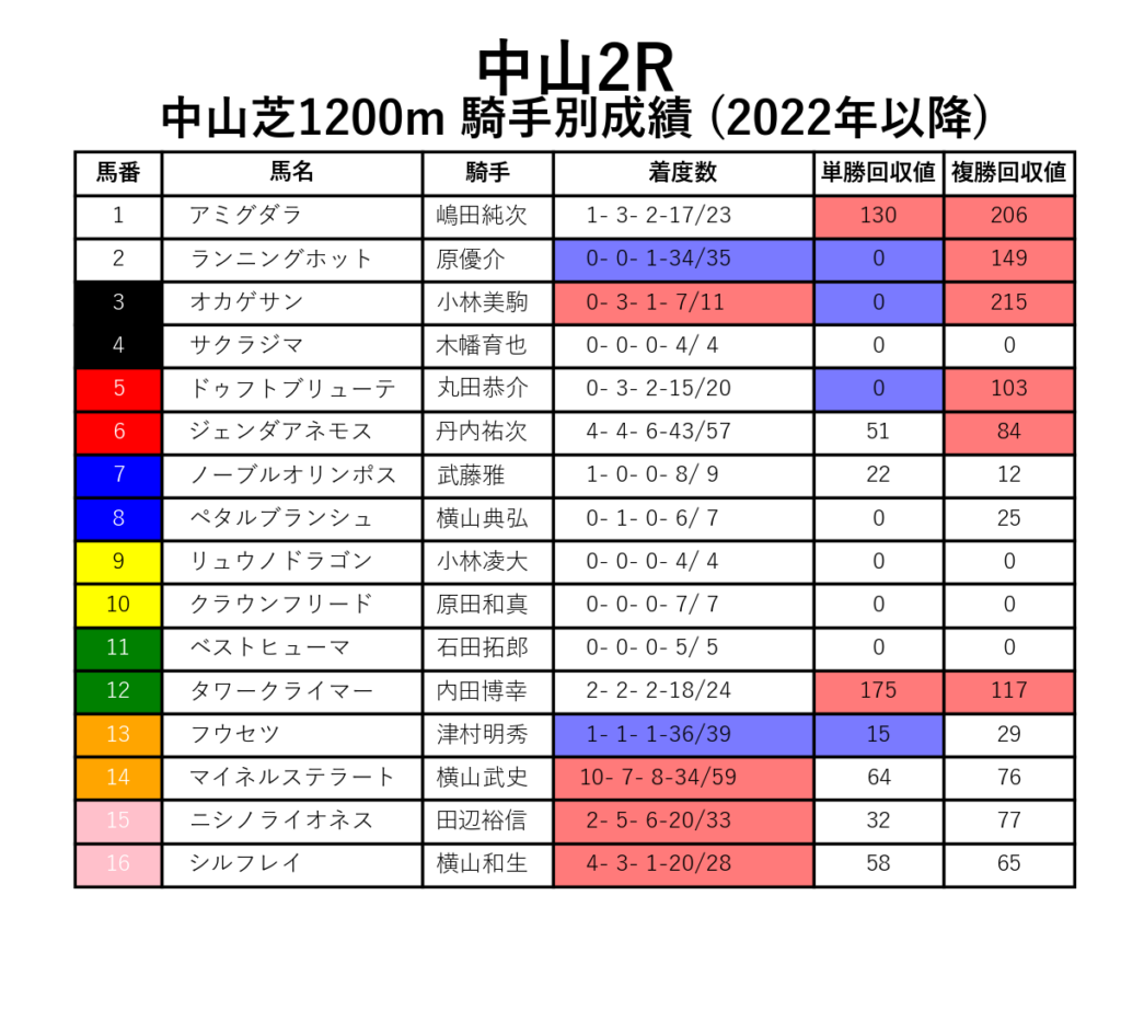 中山2R_芝1200m_騎手別成績