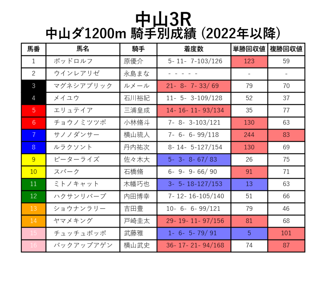 中山3R_ダ1200m_騎手別成績