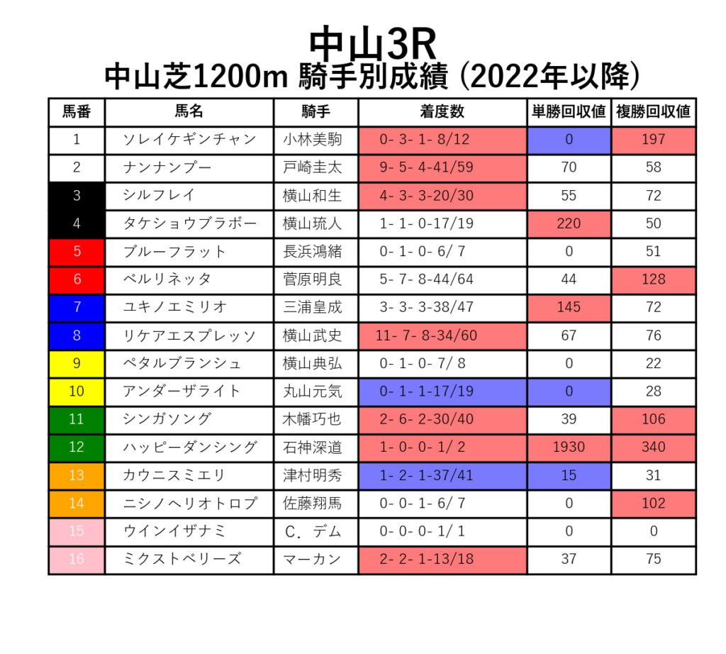 中山3R_芝1200m_騎手別成績