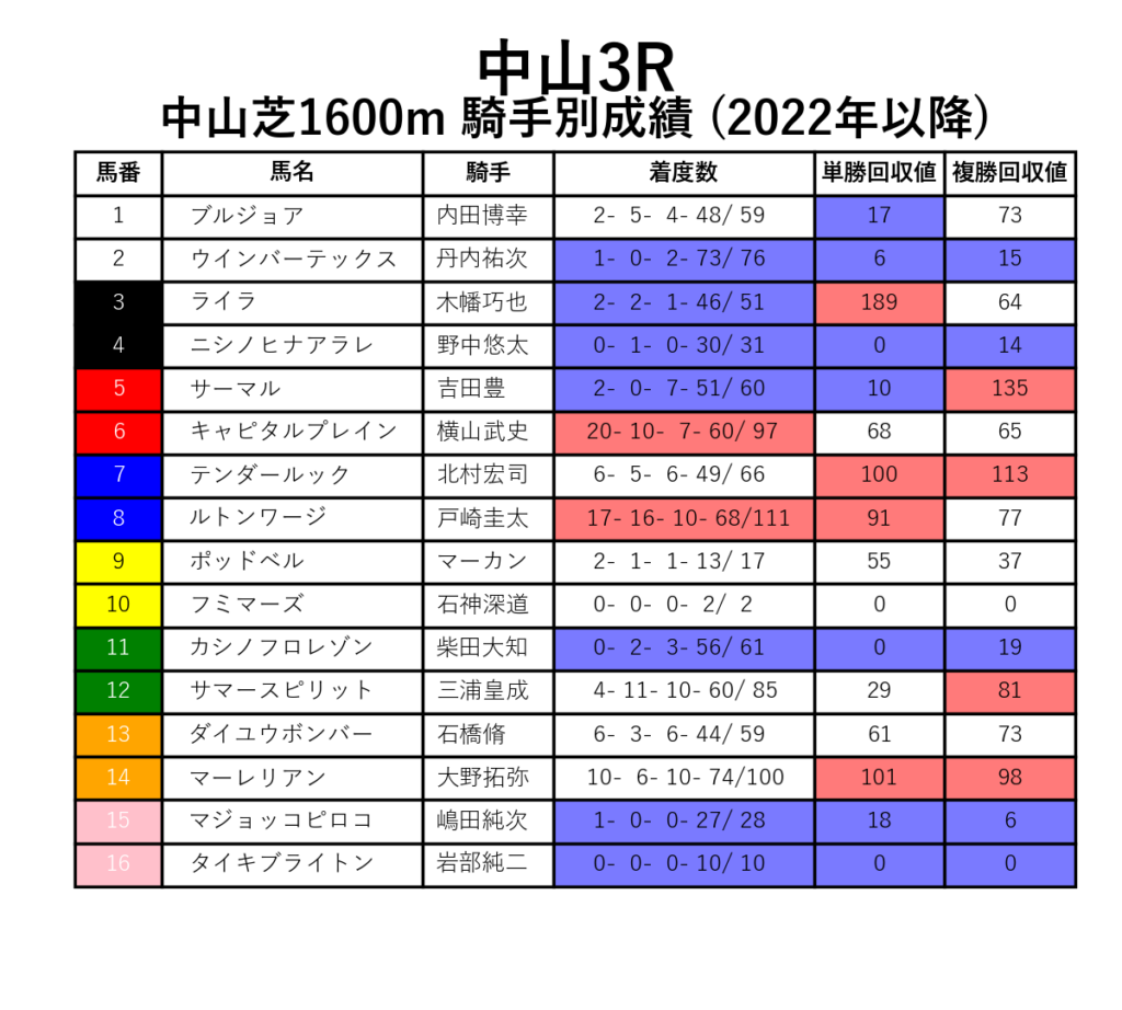 中山3R_芝1600m_騎手別成績