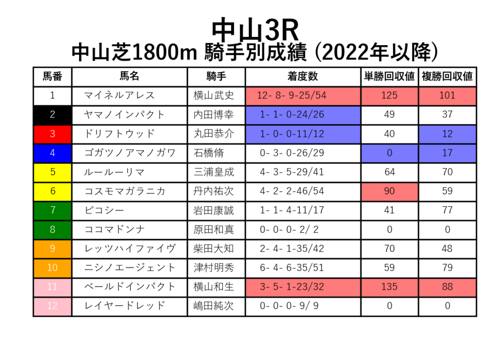 中山3R_芝1800m_騎手別成績