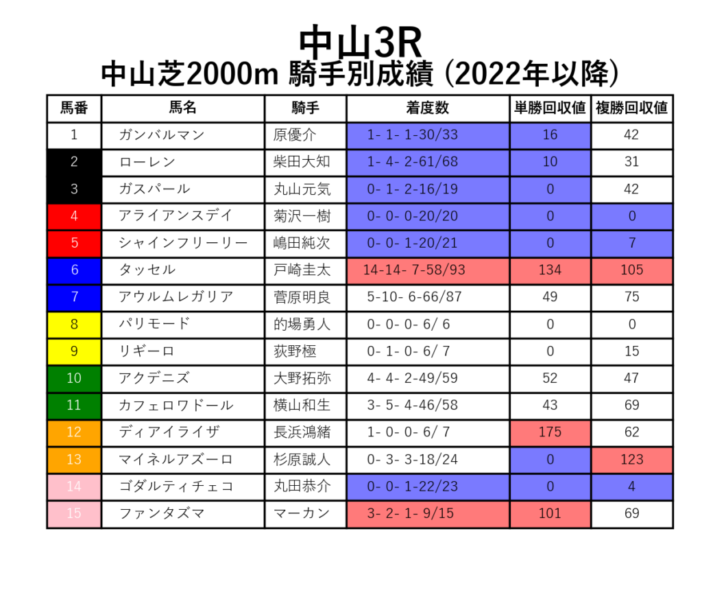 中山3R_芝2000m_騎手別成績