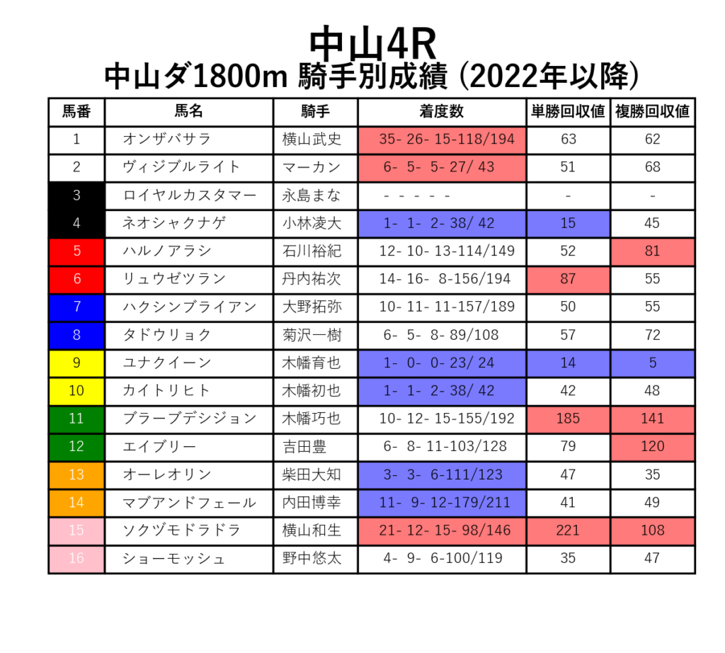 中山4R_ダ1800m_騎手別成績