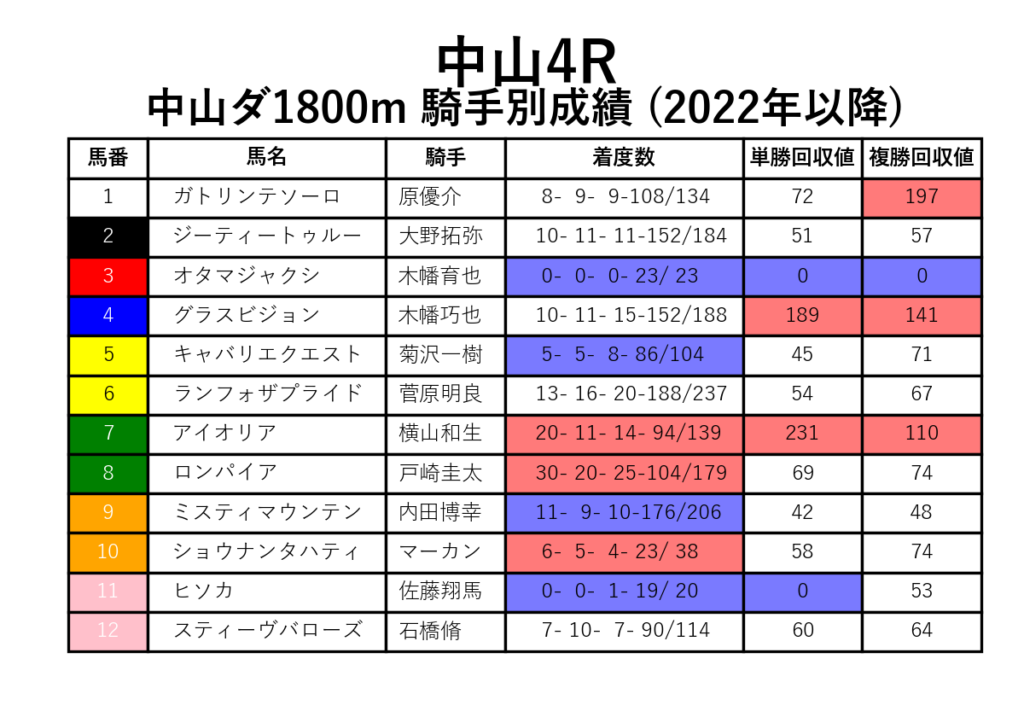 中山4R_ダ1800m_騎手別成績