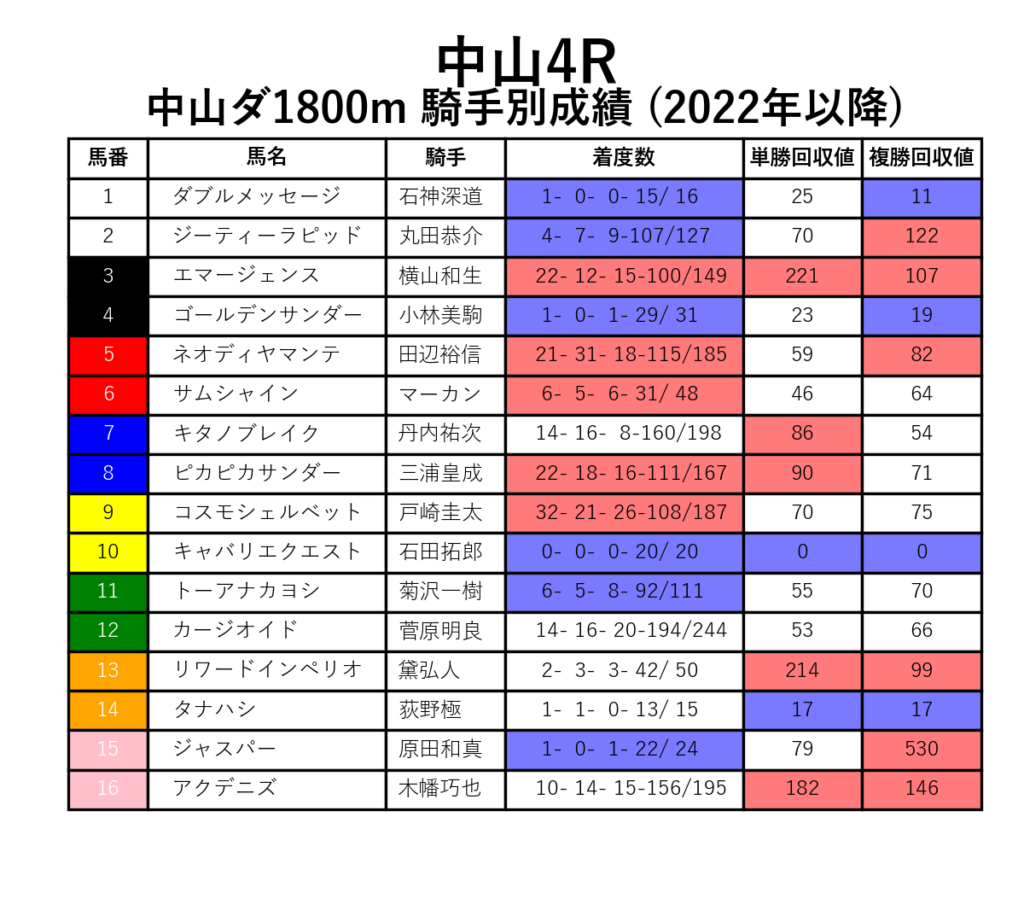 中山4R_ダ1800m_騎手別成績