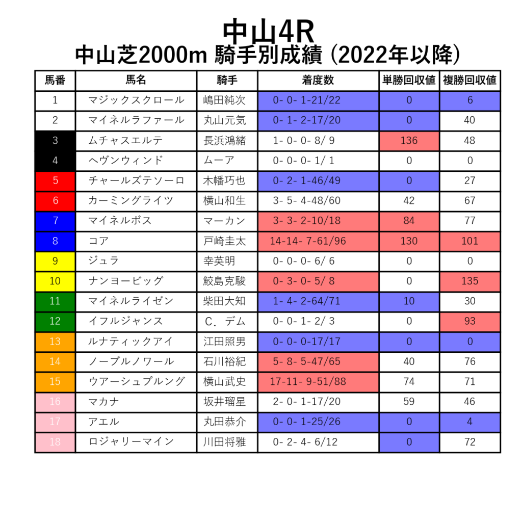 中山4R_芝2000m_騎手別成績