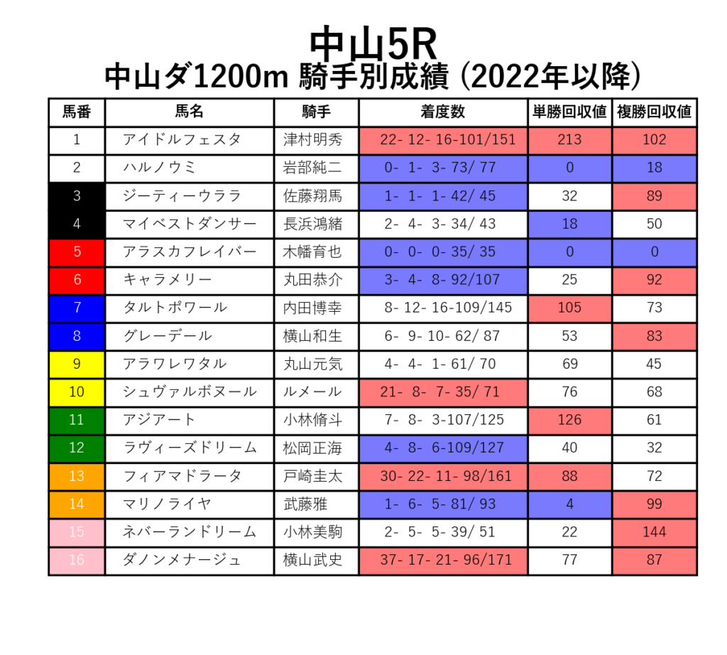 中山5R_ダ1200m_騎手別成績