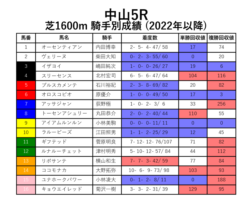 中山5R_芝1600m_騎手別成績