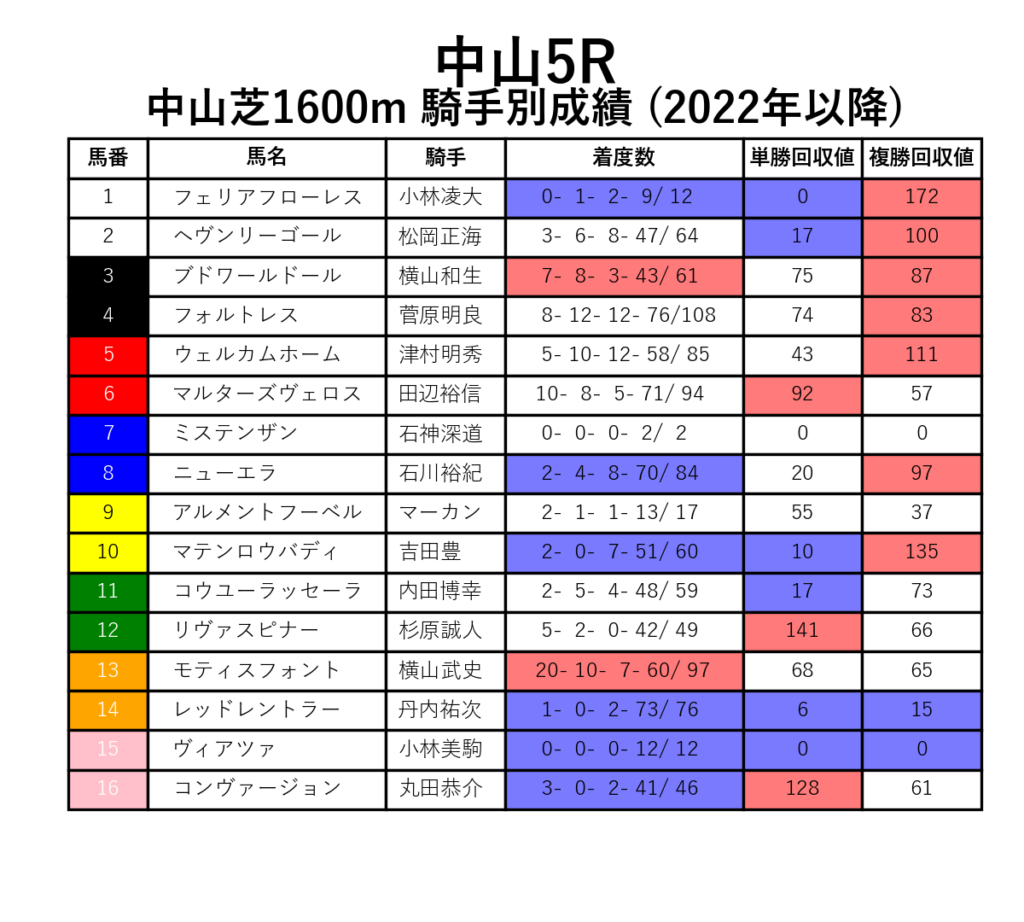 中山5R_芝1600m_騎手別成績