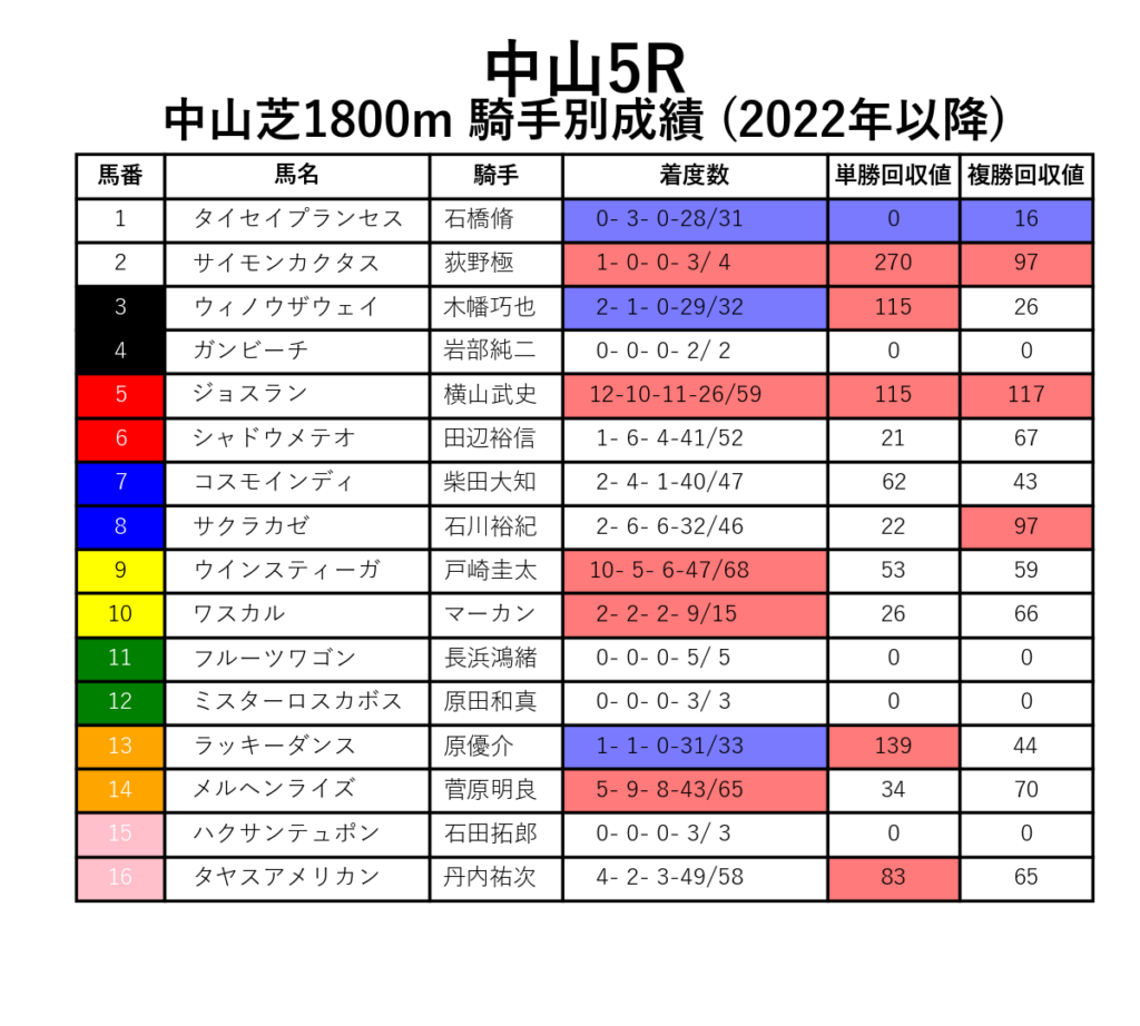 中山5R_芝1800m_騎手別成績