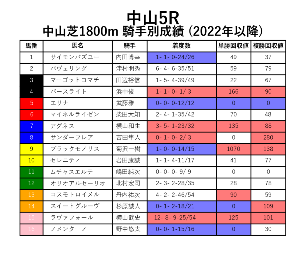 中山5R_芝1800m_騎手別成績