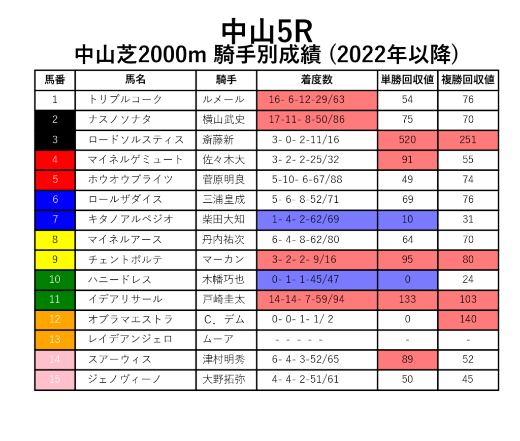 中山5R_芝2000m_騎手別成績