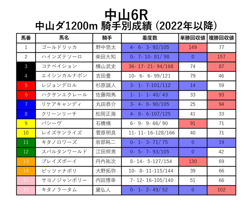 中山6R_ダ1200m_騎手別成績