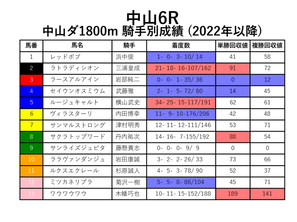 中山6R_ダ1800m_騎手別成績