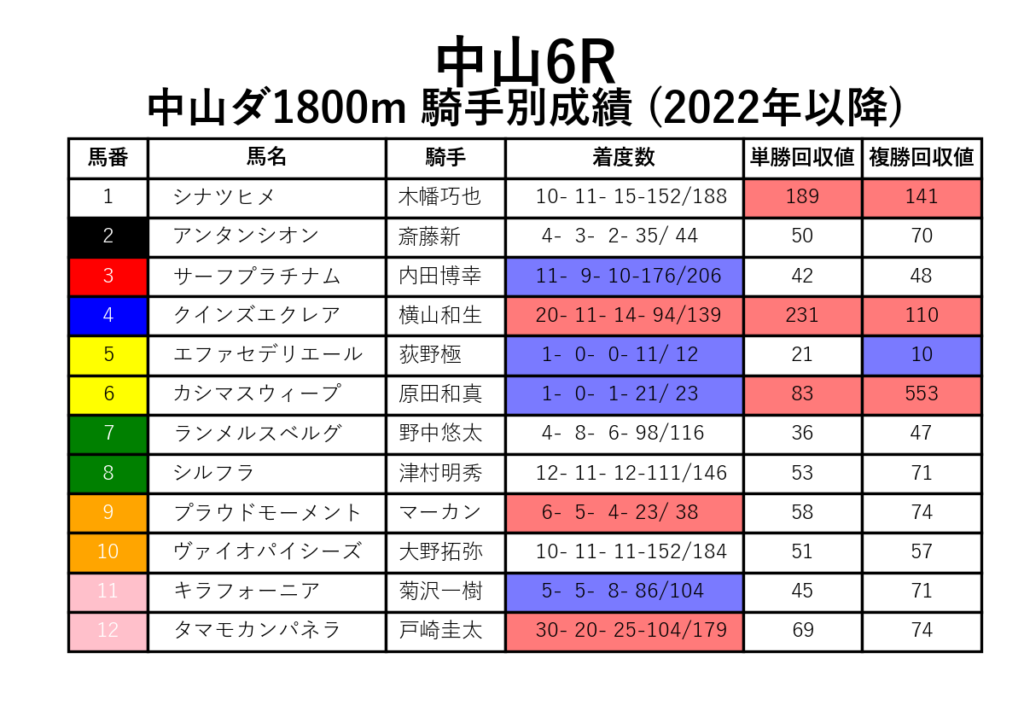 中山6R_ダ1800m_騎手別成績