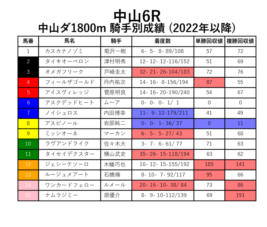 中山6R_ダ1800m_騎手別成績