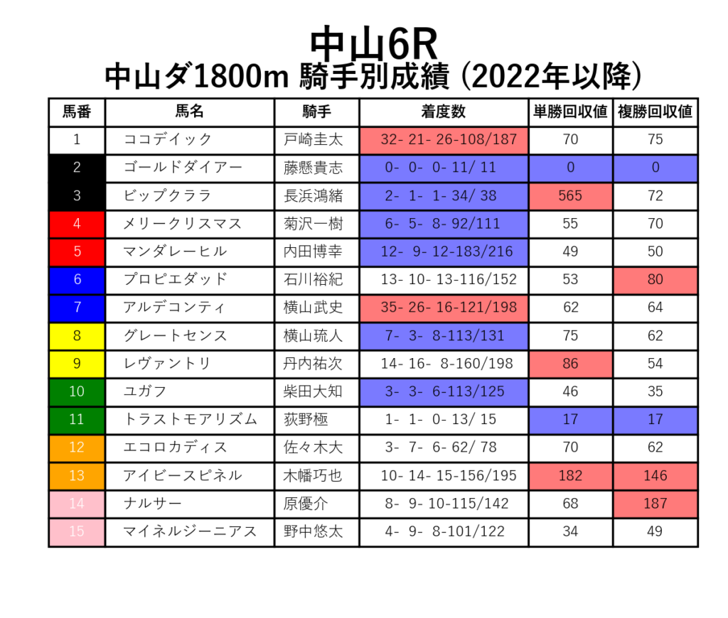 中山6R_ダ1800m_騎手別成績