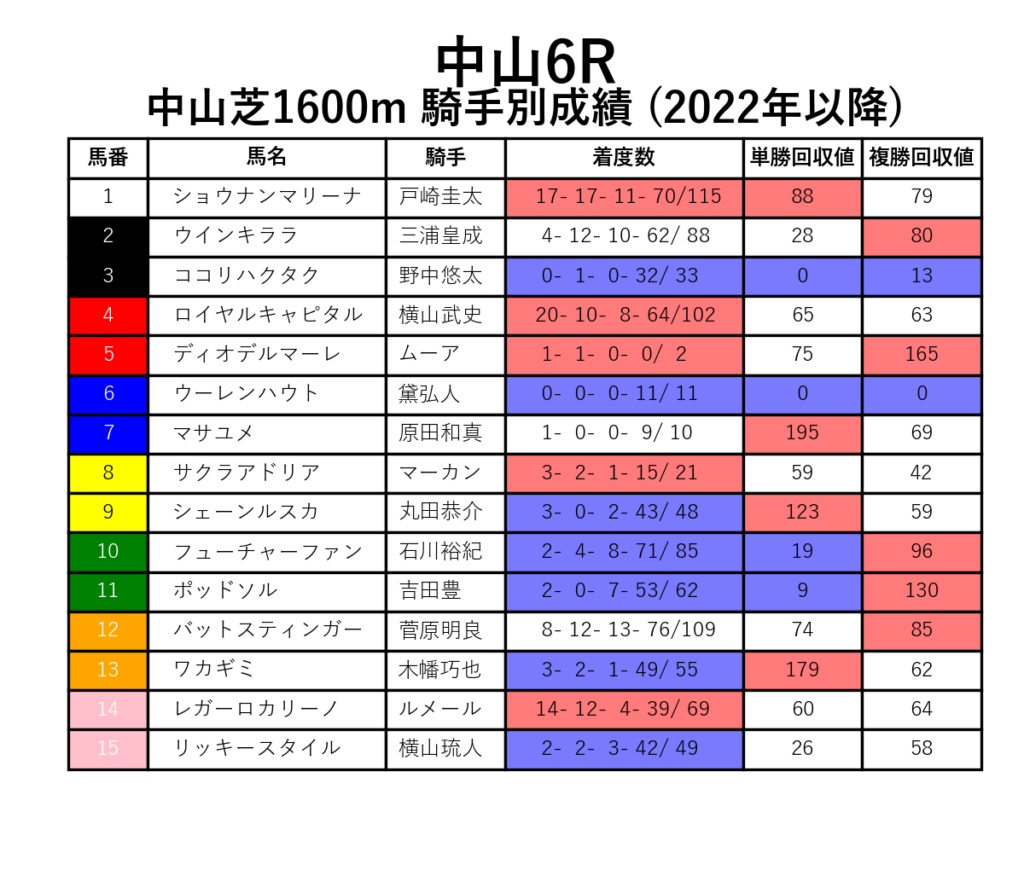 中山6R_芝1600m_騎手別成績