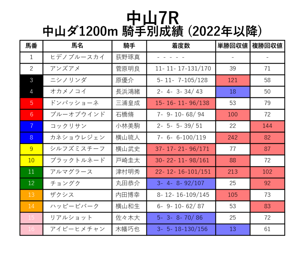 中山7R_ダ1200m_騎手別成績