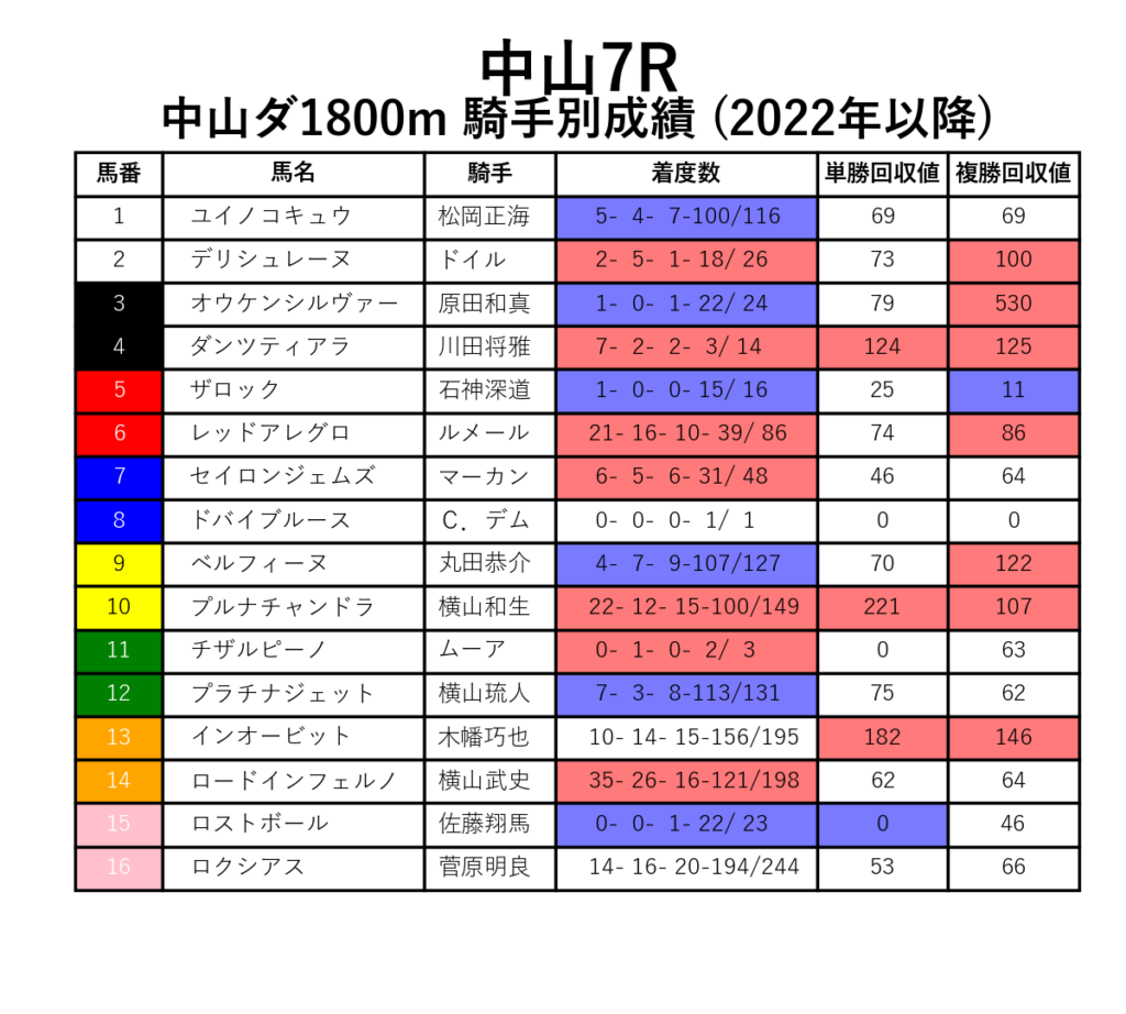 中山7R_ダ1800m_騎手別成績