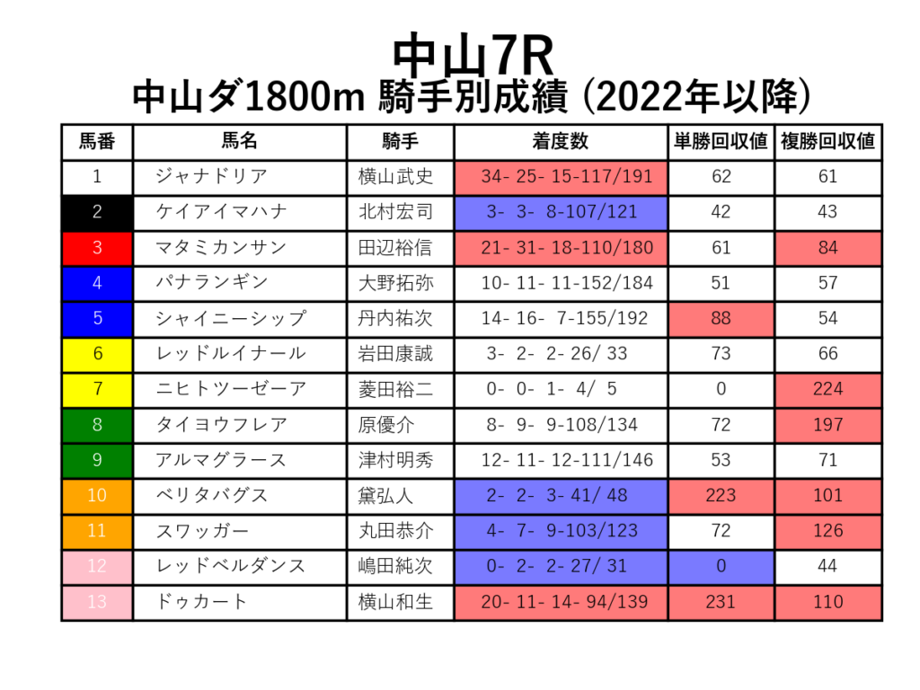 中山7R_ダ1800m_騎手別成績