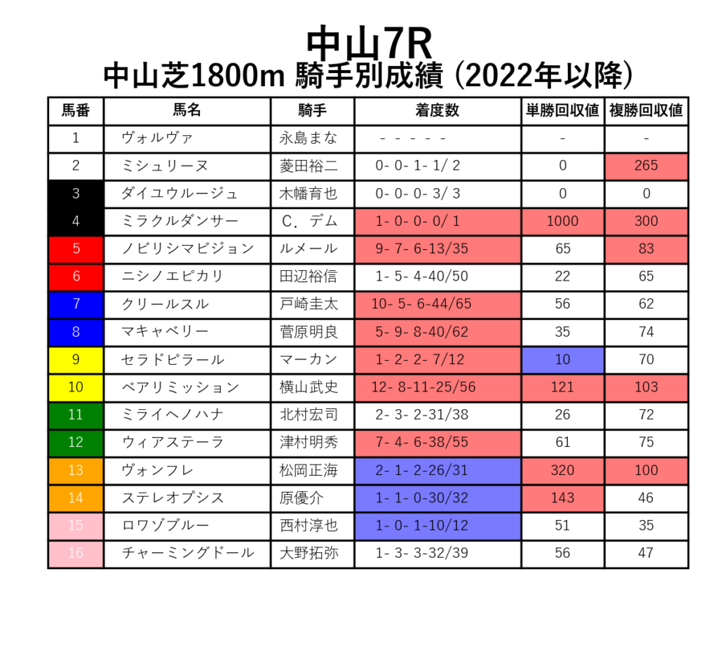 中山7R_芝1800m_騎手別成績